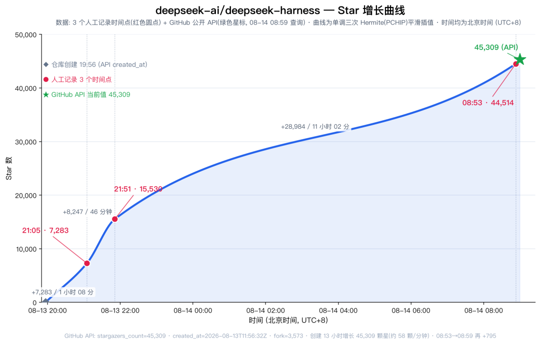 DeepSeek Harness 实测:一夜 5 万星,Agent 界的 Android 来了图11