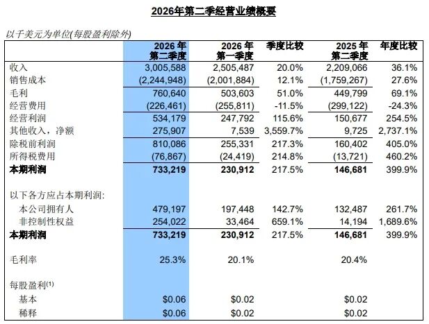 中芯国际/华虹宏力“业绩狂飙”，晶圆代工成熟制程涨价潮延伸至2027年图3