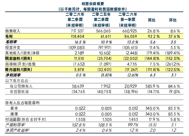 中芯国际/华虹宏力“业绩狂飙”，晶圆代工成熟制程涨价潮延伸至2027年图4