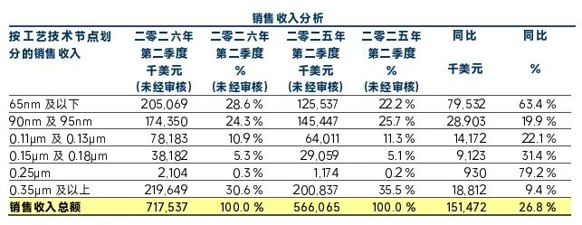 中芯国际/华虹宏力“业绩狂飙”，晶圆代工成熟制程涨价潮延伸至2027年图7