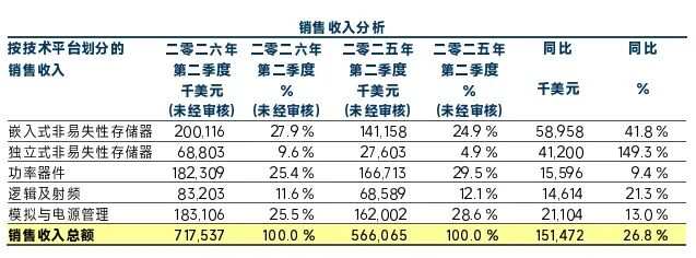 中芯国际/华虹宏力“业绩狂飙”，晶圆代工成熟制程涨价潮延伸至2027年图8