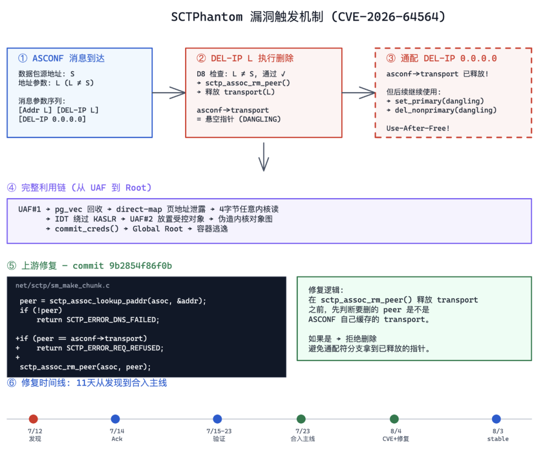 Linux内核藏了18年的Bug,是如何被发现的?图1