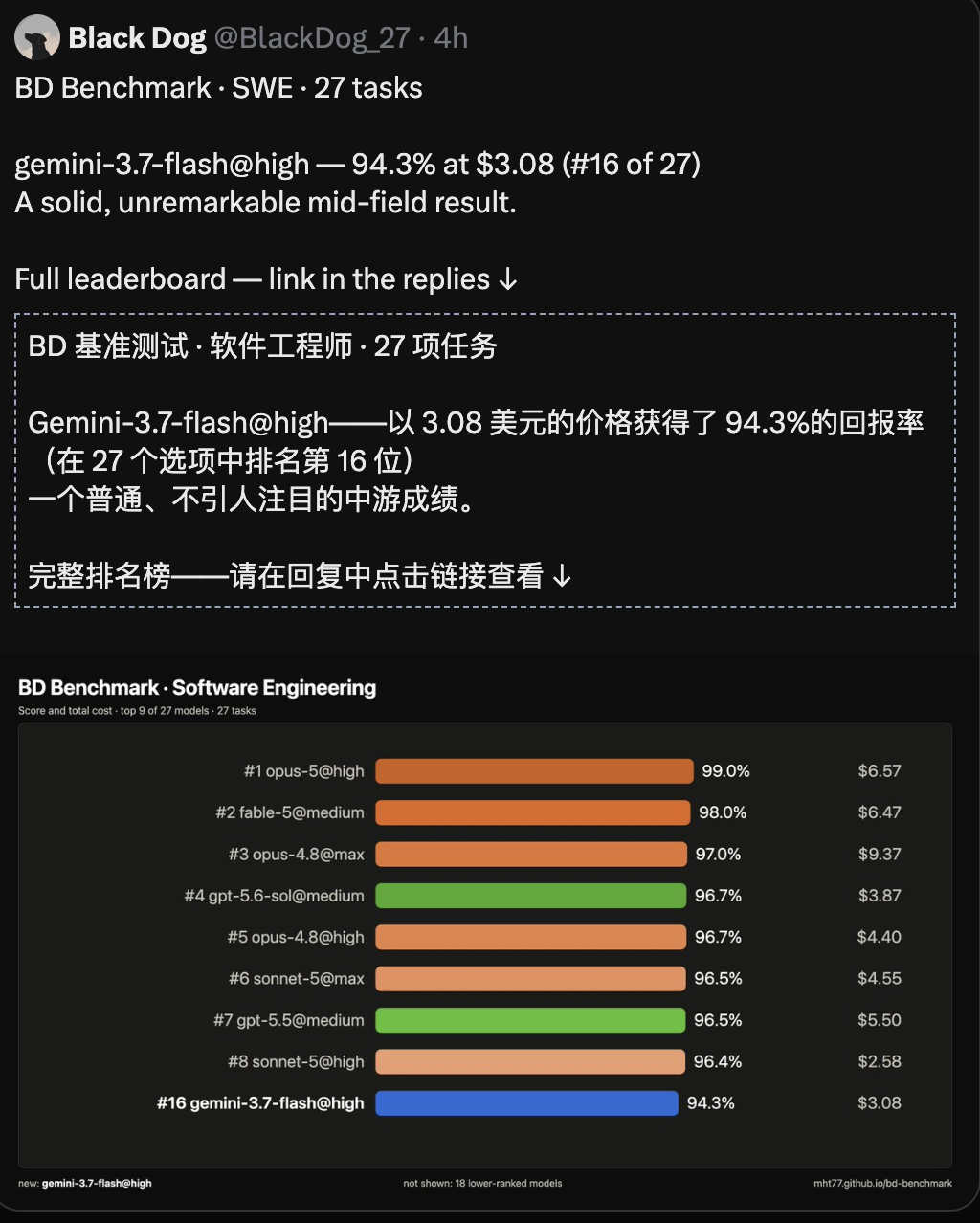 谷歌祭出Gemini 3.7 Flash!52岁创始人亲自督战,DeepMind真急了图16