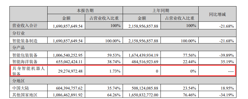 2026上半年净利润大涨868%！广东老牌制造商实现机器人批量交付图3