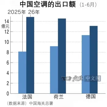 中国空调欧洲狂卖，能否抓住机遇？图6