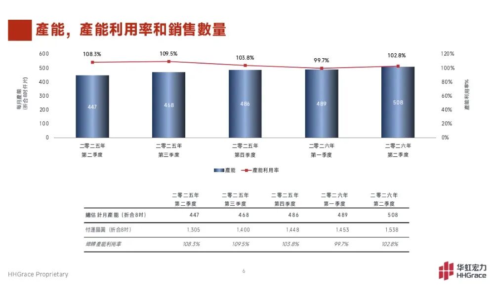 中国晶圆代工双雄，二季度业绩爆了图2