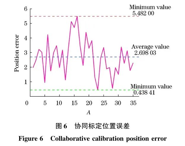 从分离到协同：结合手眼标定与TCP标定的机器人高精度标定新方案图8