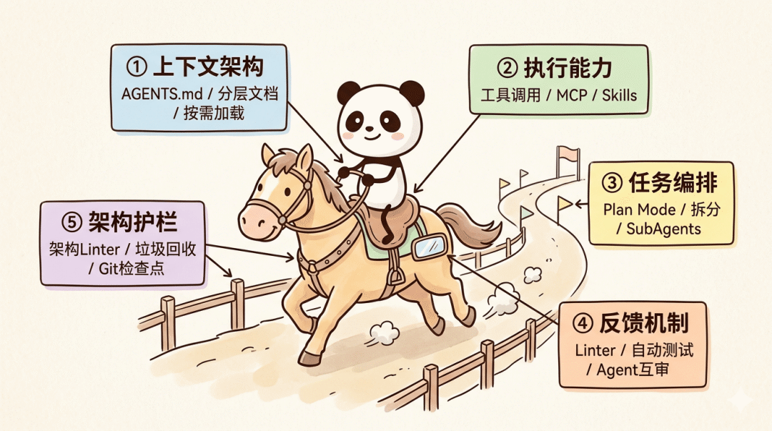 DeepSeek Harness 首发实测 !图4