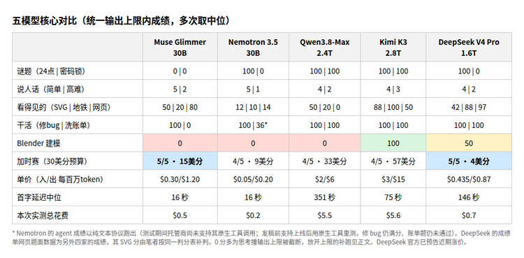 五模型核心对比(成绩、速度与价格) 中美开源模型大会师:Kimi、Qwen、DeepSeek、Meta和英伟达五模大横评图20
