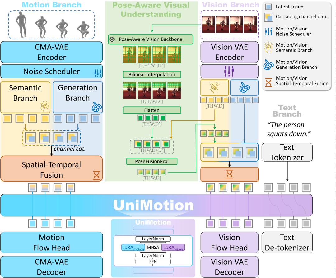 ECCV 2026｜UniMotion：在统一多模态大模型中引入连续运动模态图5