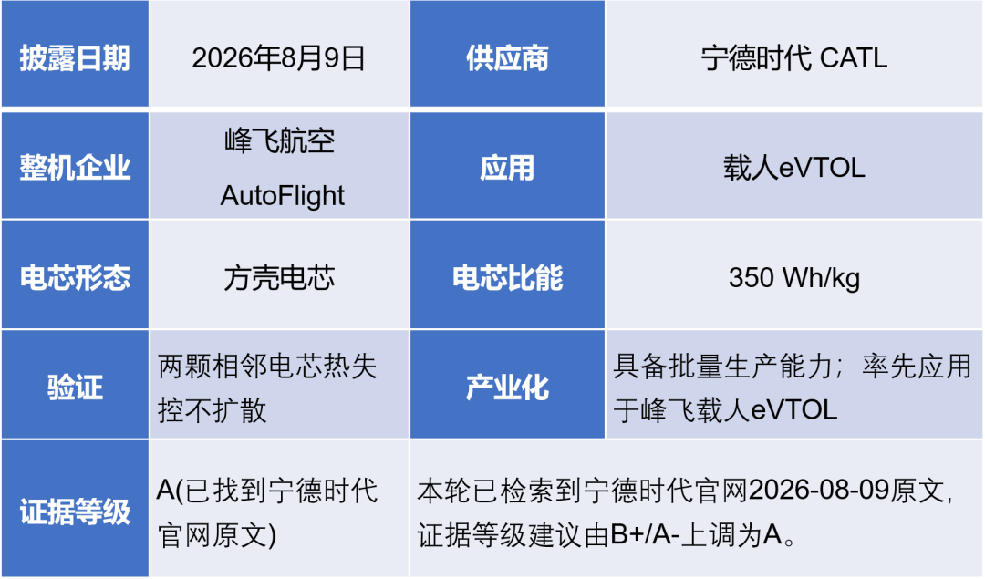 别只看350 Wh/kg,宁德时代航空电池开始过“安全关”图3