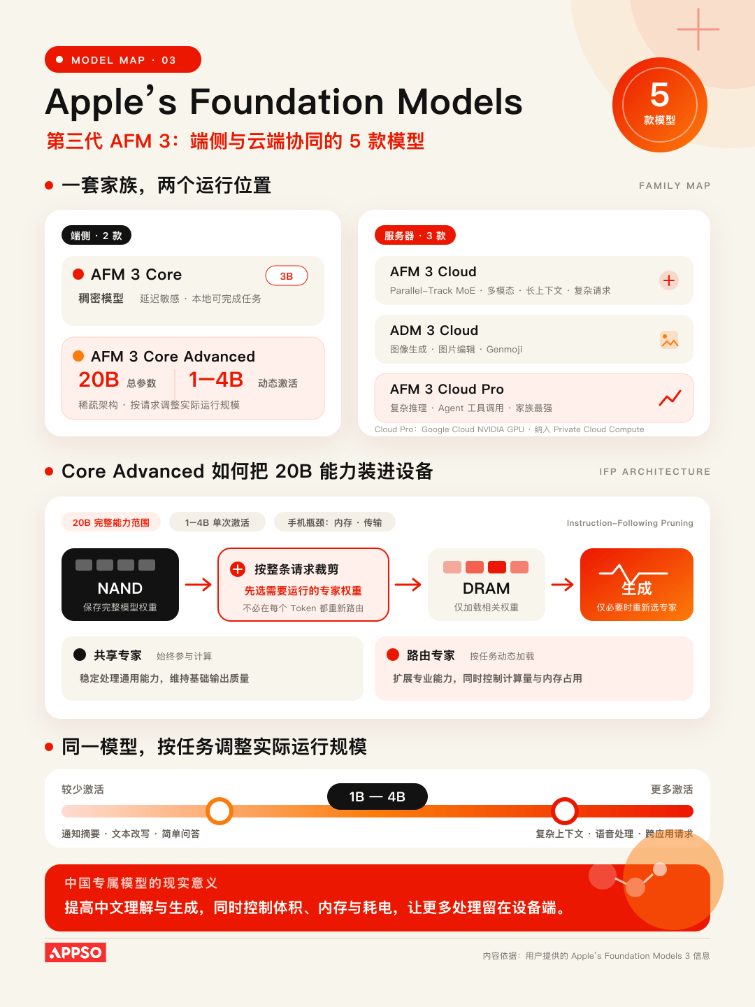 国行 iPhone 用上 AI 不远了，揭秘苹果如何打造「中国特供」模型图5