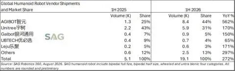 2026上半年人形机器人TOP5：国产厂商包揽前五，智元、宇树形成双寡头图1