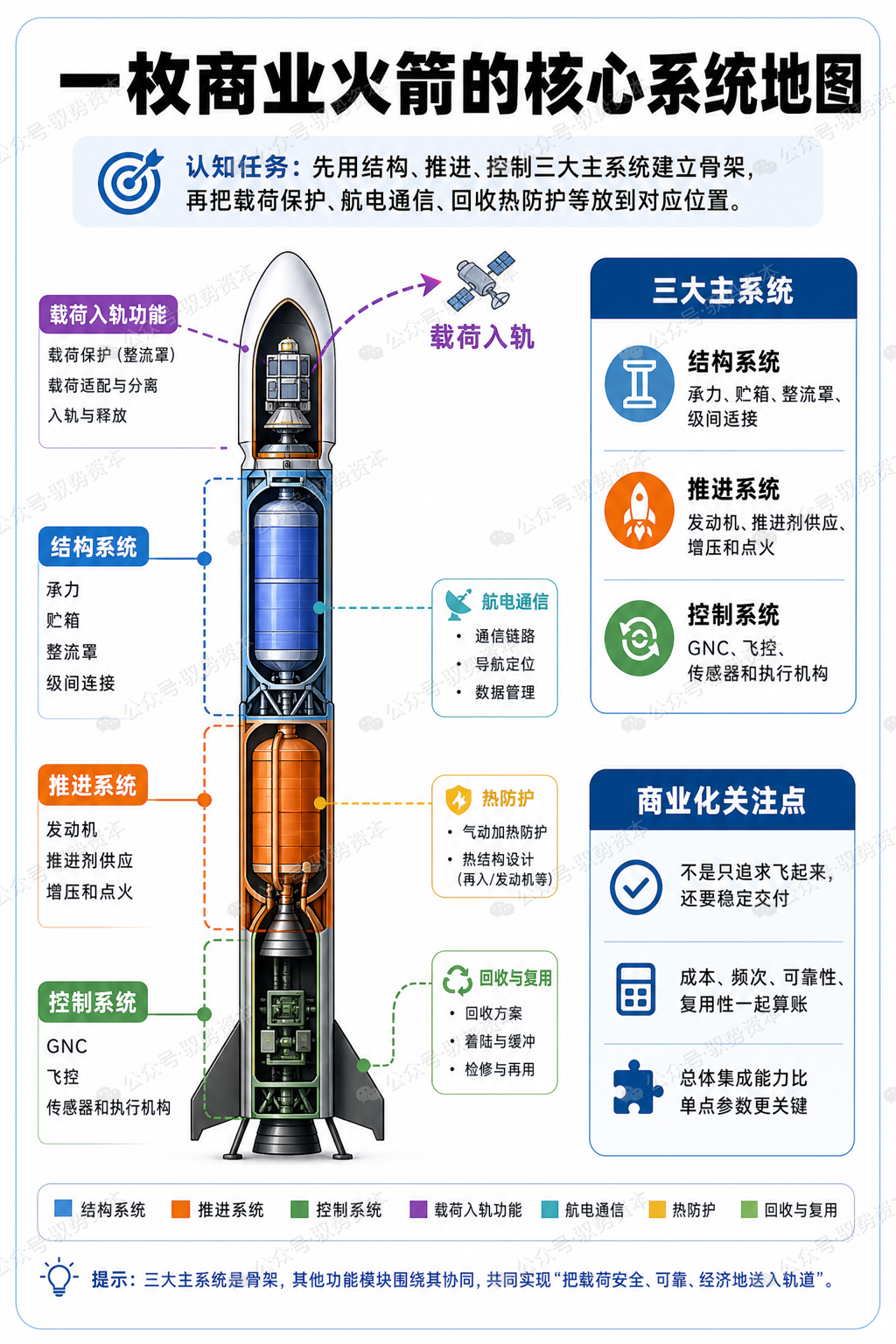 一枚商业火箭需要哪些核心系统？图1