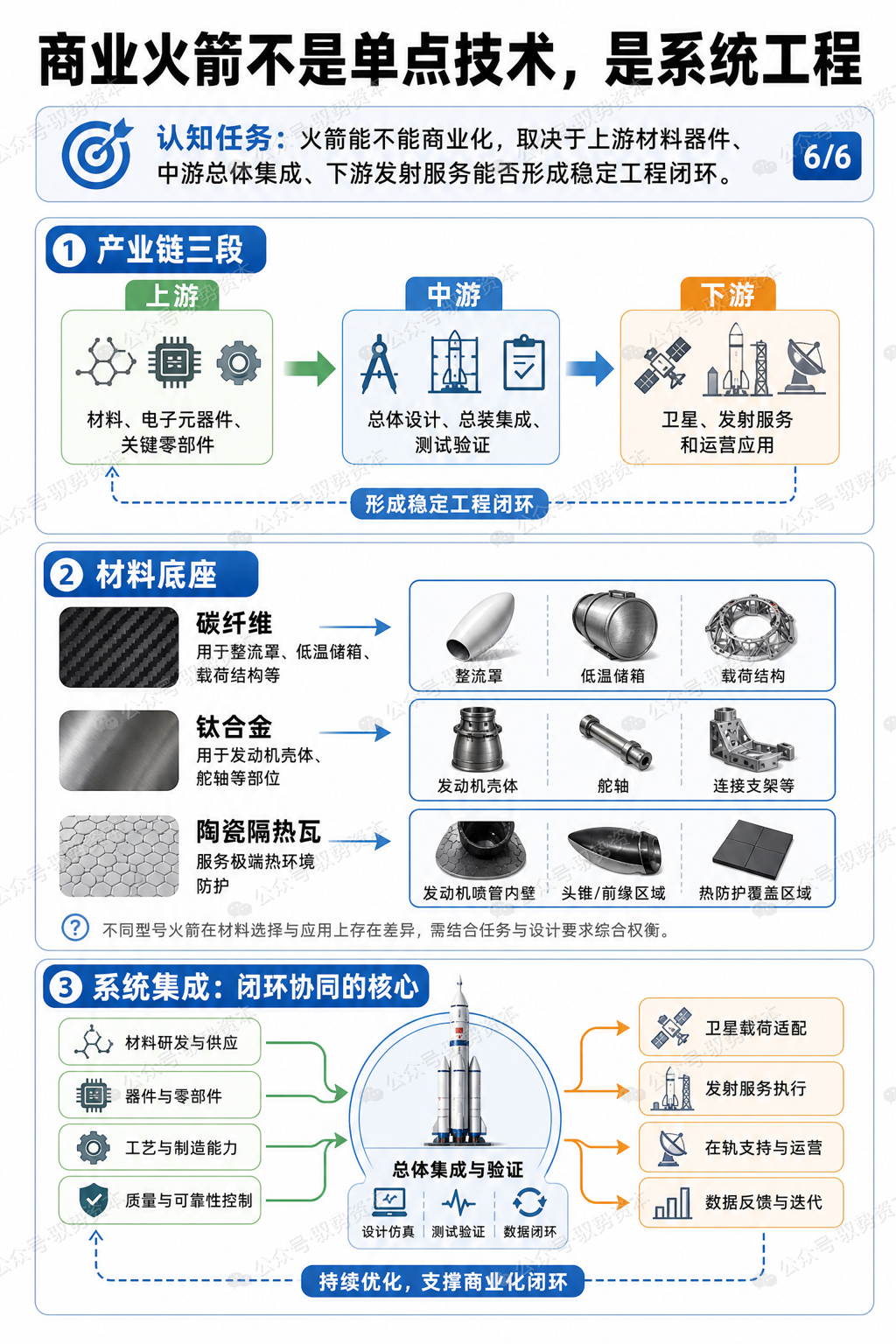 一枚商业火箭需要哪些核心系统？图6