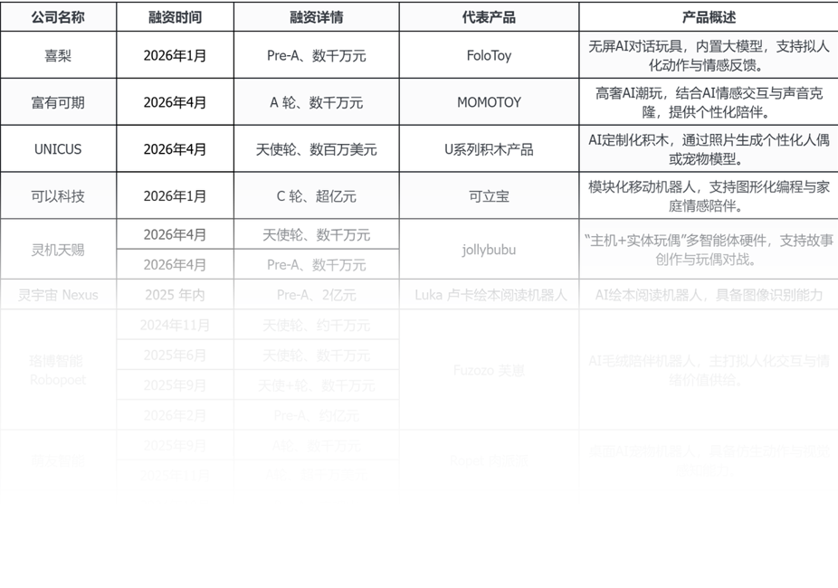 赛博恋人之后，AI 陪伴硬件会是另一个泡沫吗？图2