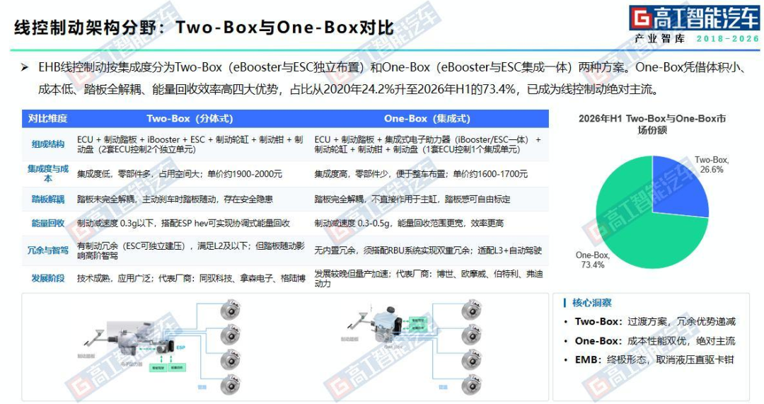 高工独家报告｜谁在抢占2026智能底盘红利？万元级线控悬架背后的国产大洗牌图6