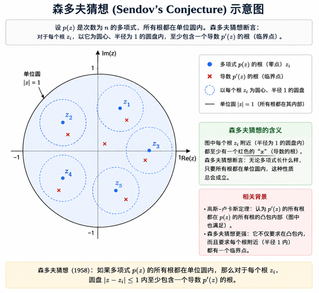 AI宣布森多夫猜想告破！陶哲轩发现它隐藏的更强结果图5