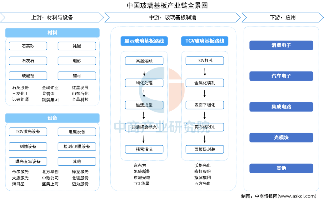 2026年中国玻璃基板产业链图谱及投资布局分析图5