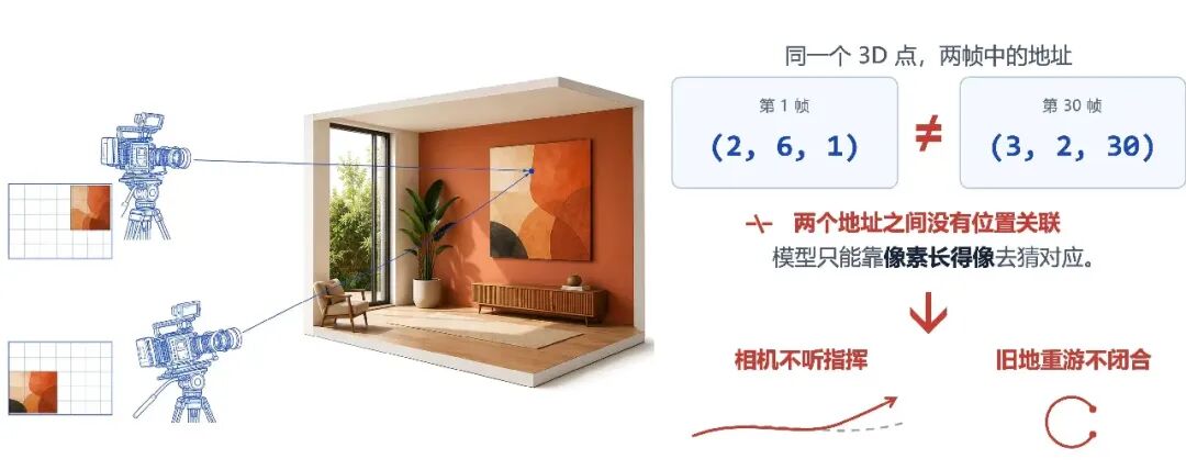 港大&腾讯重磅开源：用相机射线重构Attention位置编码，给世界模型换上「3D坐标系」！单图WASD复杂轨迹漫游，FVD降43%图5