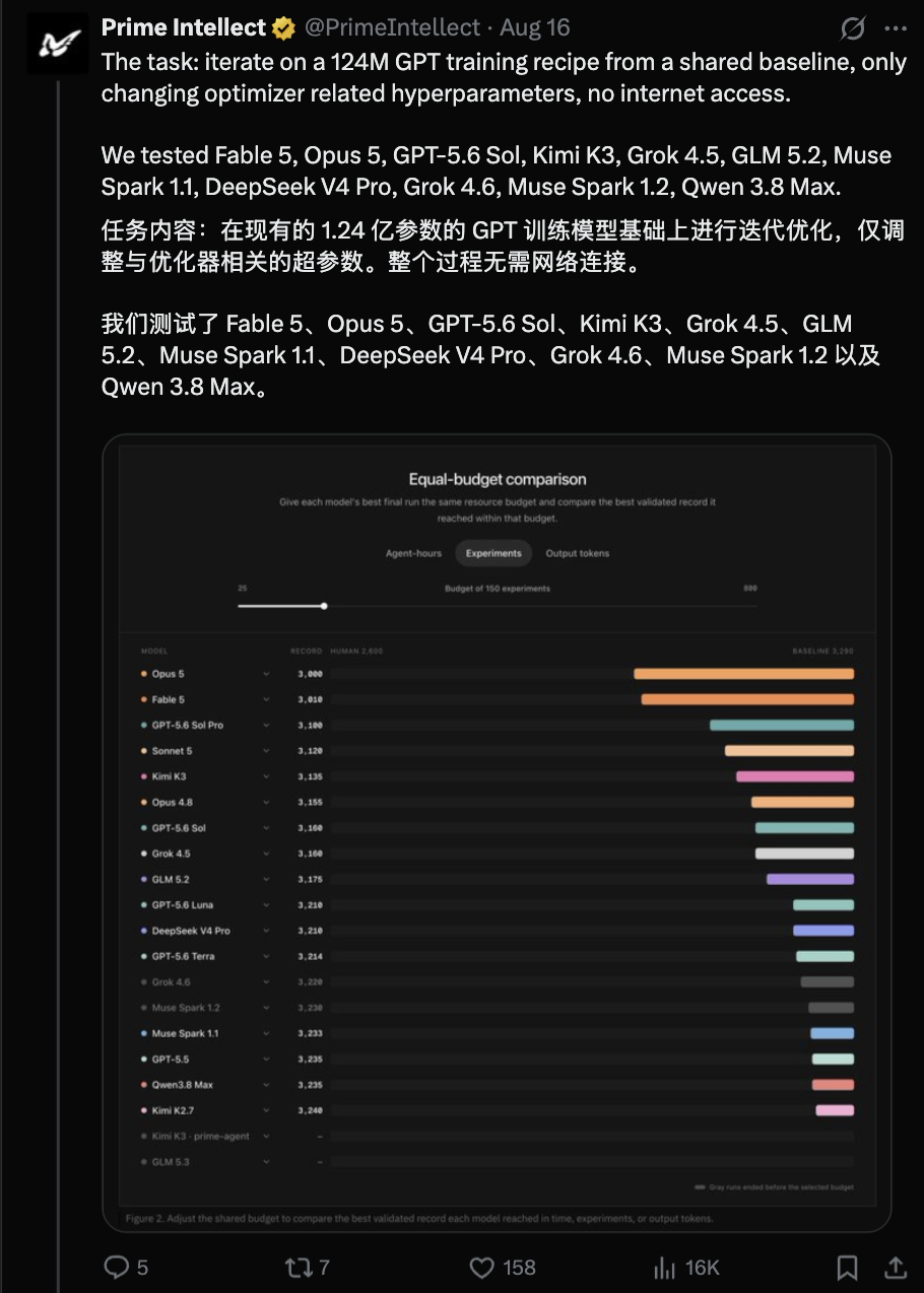 闭源RSI的严父来了:18个Agent自主科研,Kimi K3靠Harness逼近Opus 5图4