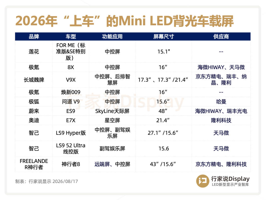 又一豪华新能源车预售，Mini LED 供应链披露图7