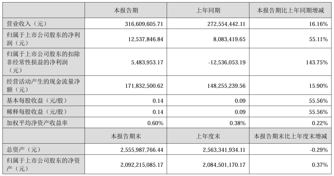 营收、海外均增长，3家LED显示相关企业披露半年报图2