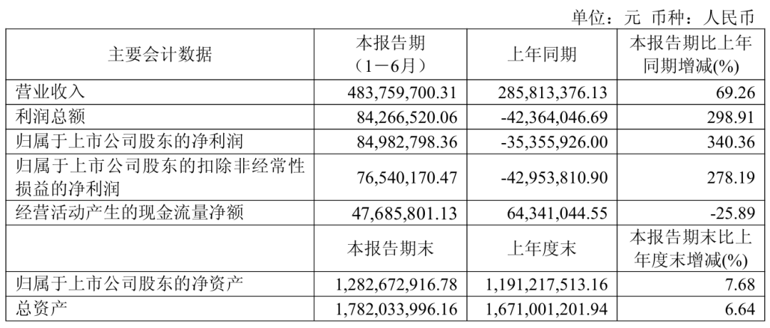营收、海外均增长，3家LED显示相关企业披露半年报图6