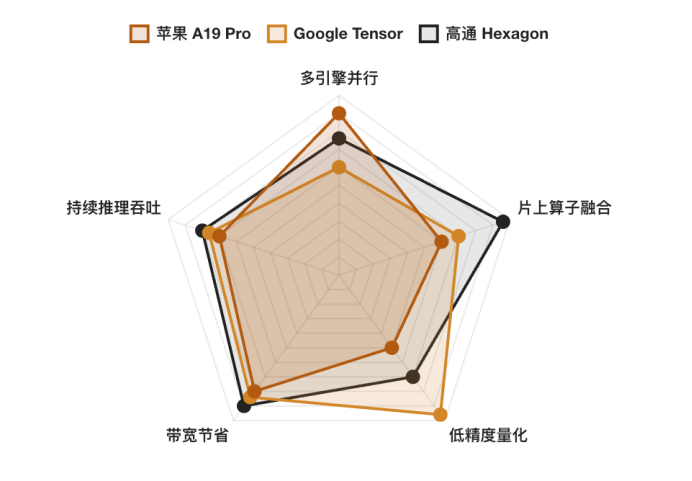 AI手机，短期别等降价图5