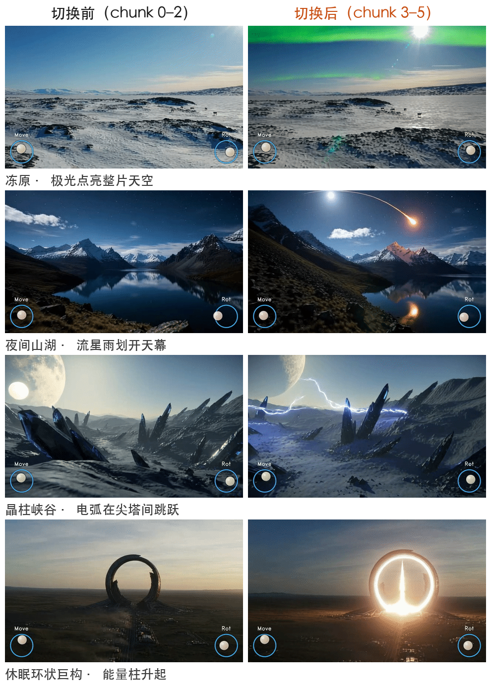 世界模型一口气输出小时级视频不跑偏,开源了图7