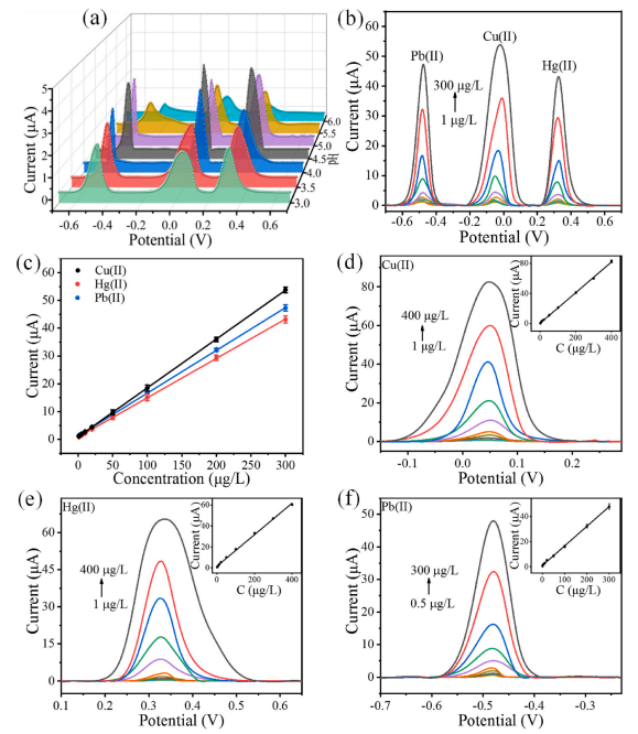 Sens Actuat B Chem: 无能耗自还原富氨基Zn-MOFs 用于水体多种重金属同步吸附去除与电化学检测图10