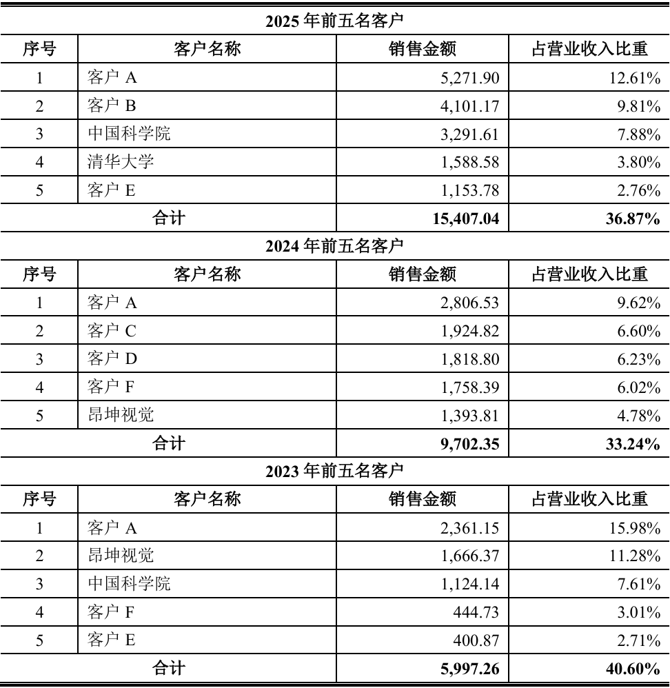 开盘暴涨489%！今年最贵新股上市，85后山东博士给半导体卖铲子图14