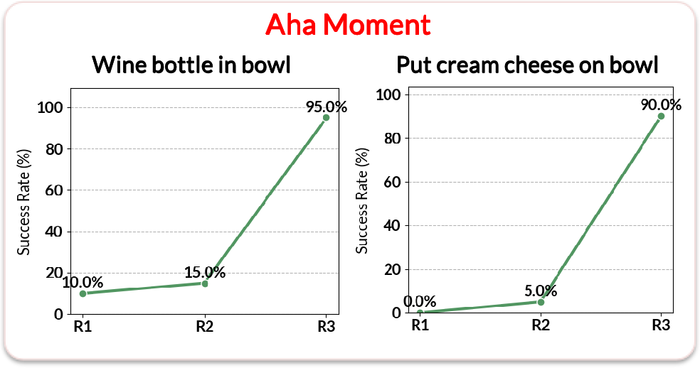机器人也有“Aha Moment”!Zetta ζ 闭环物理智能体在线学习图4