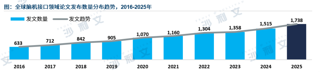 GIL 2026 | 沙利文联合脑机新声发布《全球脑机接口产业发展白皮书(2026)》图9