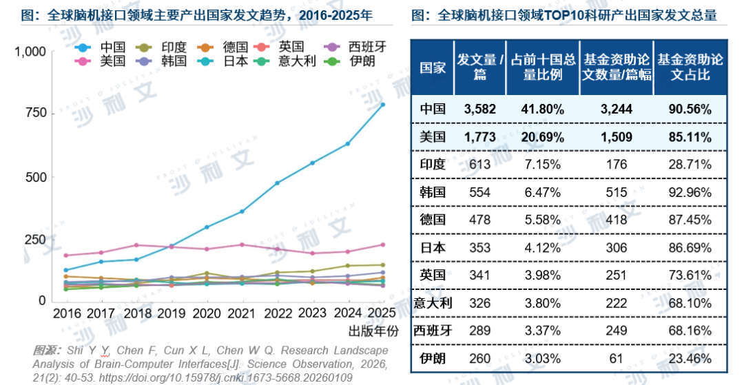 GIL 2026 | 沙利文联合脑机新声发布《全球脑机接口产业发展白皮书(2026)》图10