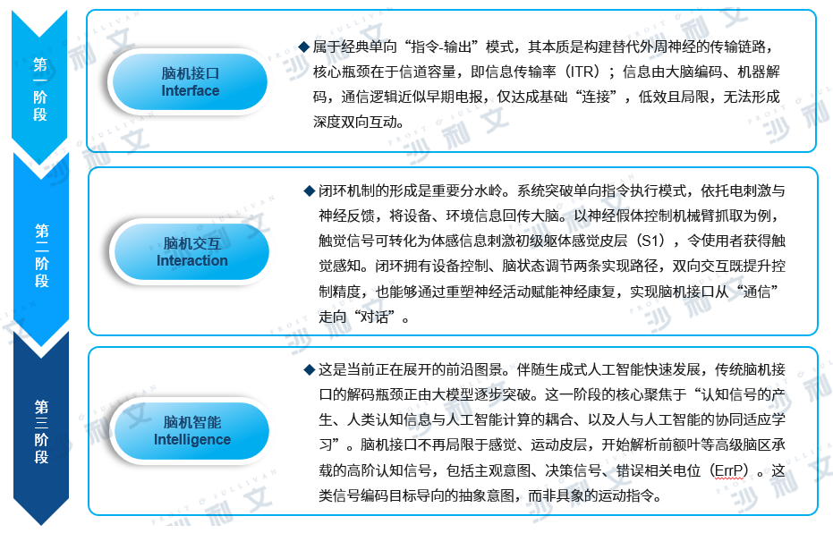 GIL 2026 | 沙利文联合脑机新声发布《全球脑机接口产业发展白皮书(2026)》图13