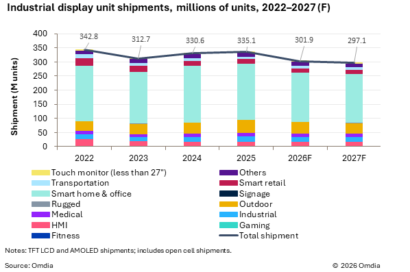 【Omdia CDC 2026】工业显示市场进入价值竞争时代，高附加价值产品成为成长关键图3