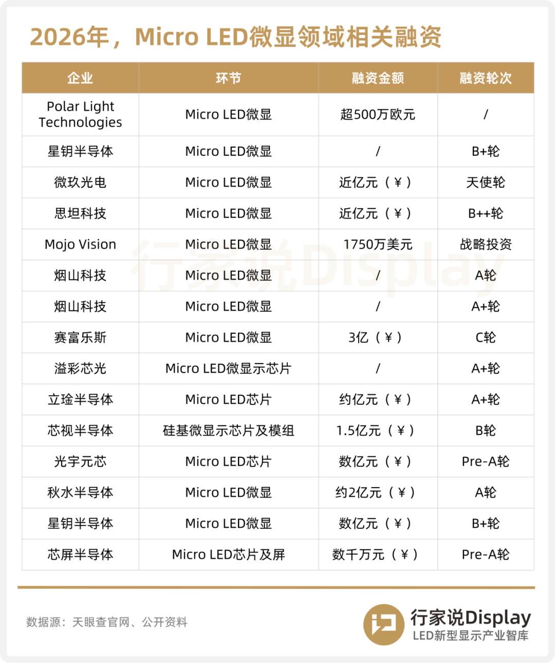 又一Micro LED企业获融资图4