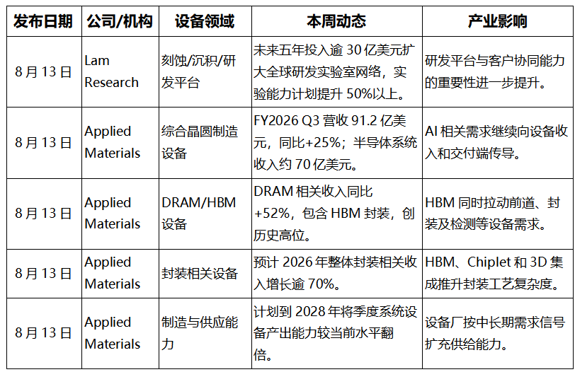 【半导体设备要闻简报】Lam加码逾30亿美元研发网络,AI扩产向HBM与先进封装设备加速传导图2