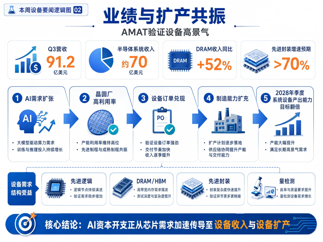 【半导体设备要闻简报】Lam加码逾30亿美元研发网络,AI扩产向HBM与先进封装设备加速传导图5