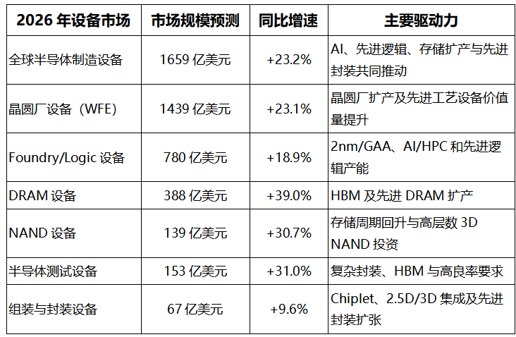 【半导体设备要闻简报】Lam加码逾30亿美元研发网络,AI扩产向HBM与先进封装设备加速传导图7