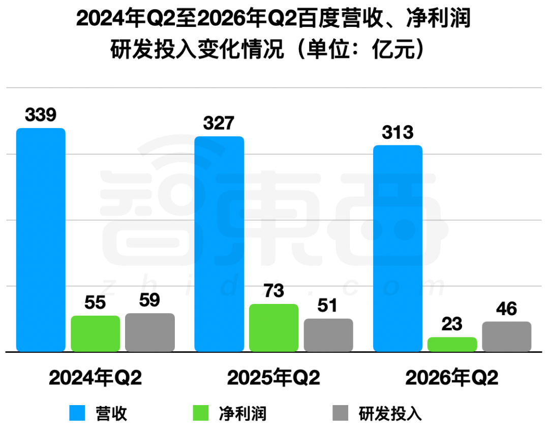 百度，二季度靠AI挣了125亿图2
