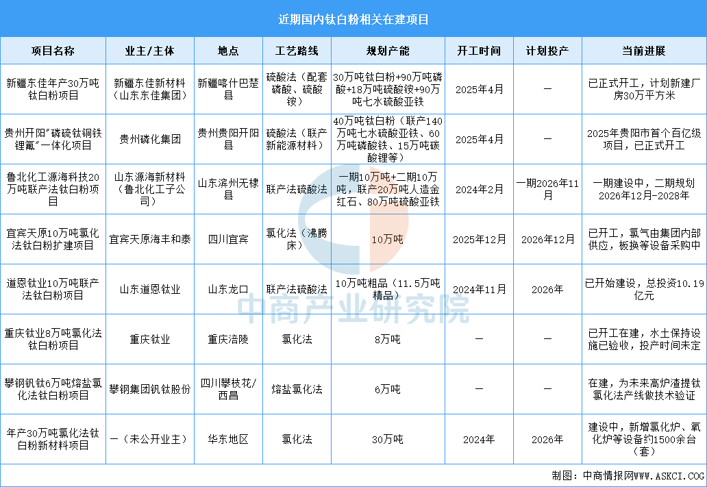 2026年中国钛白粉产业链图谱及投资布局分析图18