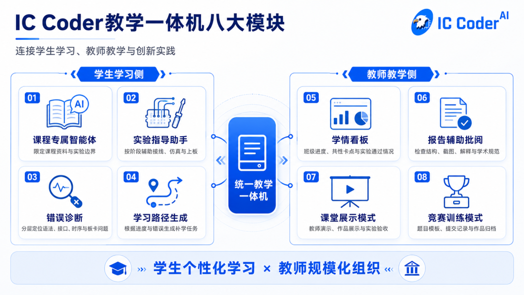IC Coder 2.0高校版:AI+FPGA一体机与智能FPGA实验室方案图3