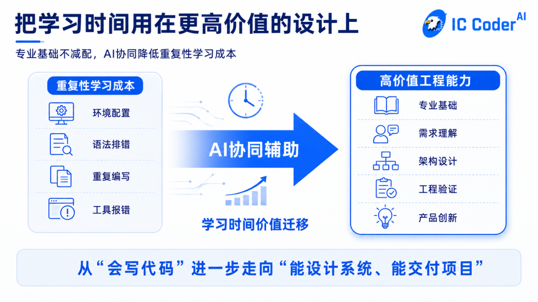 IC Coder 2.0高校版:AI+FPGA一体机与智能FPGA实验室方案图5
