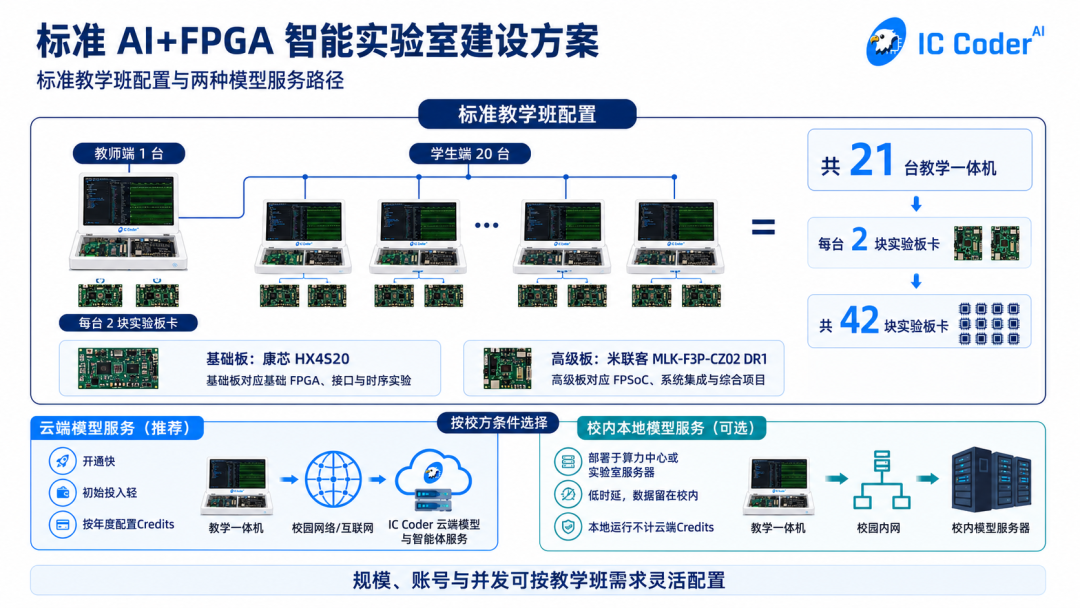 IC Coder 2.0高校版:AI+FPGA一体机与智能FPGA实验室方案图10
