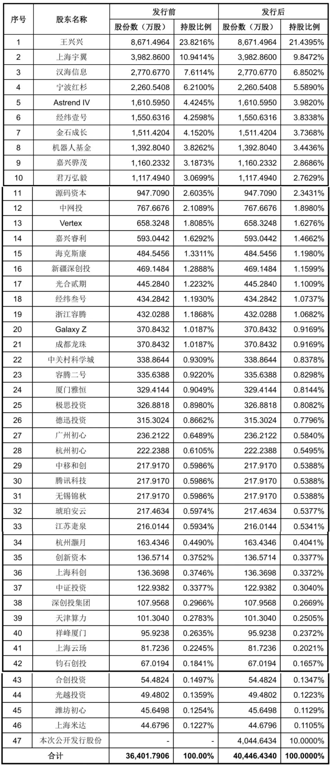 开盘暴涨629%！宇树登陆科创板，市值超4000亿图17