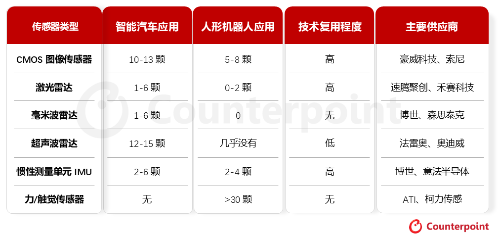 具身智能：智能汽车与人形机器人的技术融合与产业分化图2