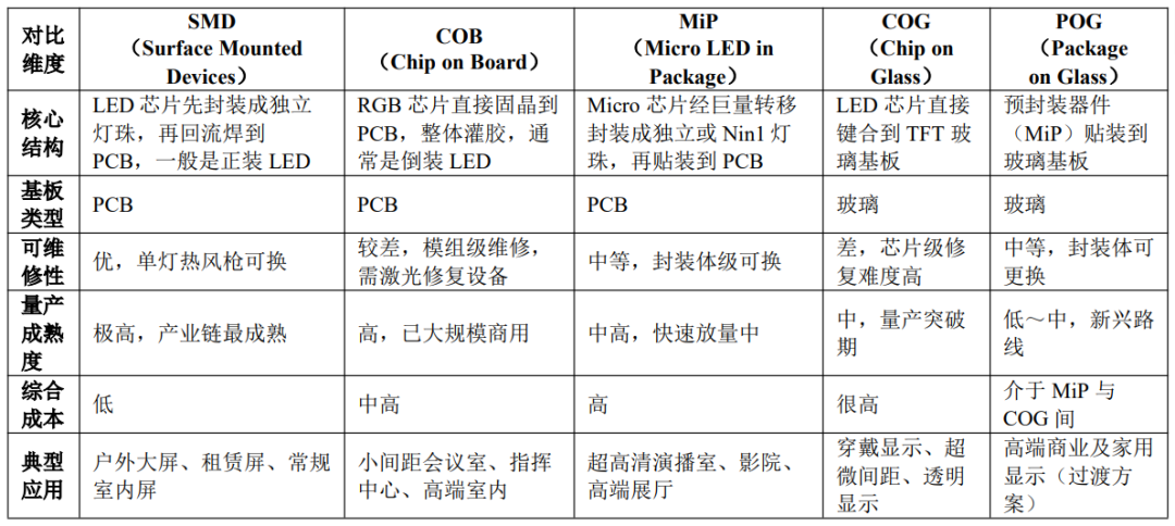 利亚德半年报：Micro LED新签单破7亿，POG预计明年小批量图4
