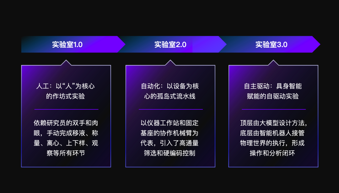 AI for Science开始“动手”了：机器人正式走进国家级实验室图4
